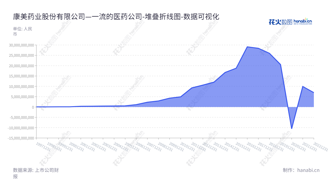 康美药业股份有限公司是一家贸易的中药材、中成药制剂、保健食品、化学药品及医疗器械的生产和销售企业，总部设在广东揭阳，由赖志坚董事长和刘国伟总经理领导。康美药业股份有限公司基于现代医药物流系统，成功管理了股权，资本保值增值。,"600518","ST康美","Kangmei Pharmaceutical","赖志坚","刘国伟","数据可视化","上市公司财报","数据分析","堆叠折线图","花火数图","图表"
