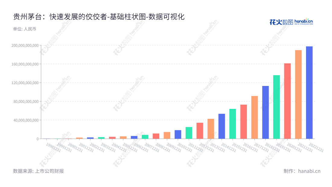 以下是提示：贵州茅台（600519）是一家位于中国贵州遵义市的著名国企，主要以贵州茅台酒系列产品的产品研制、酿造生产、包装和销售为主业，其“贵州茅台酒”享誉全球的知名著名品牌，2018 年归属于母公司股东权益合计达 112.8 亿元。,"600519","贵州茅台","Moutai","丁雄军","ESG 300","ESG 40","分析师指数","国证A50","国证Ａ指","沪深300","巨潮100","巨潮大盘","上证180","上证50","央视50","中证100","数据可视化","上市公司财报","数据分析","基础柱状图","花火数图","图表"