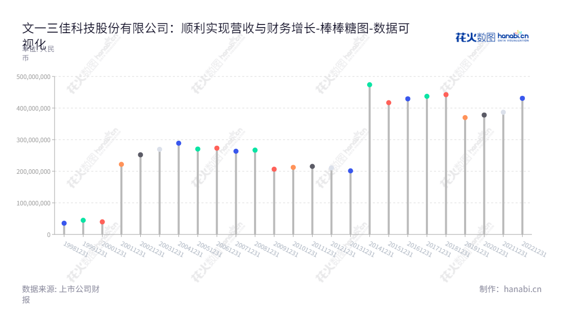 文一三佳科技股份有限公司（Wenyi Trinity Technology Co., Ltd.）是一家位于安徽铜陵市的技术公司，主营挤出模具、半导体封测设备、SMD LED支架及点胶设备以及门窗产品等的制造与销售。,"600520","文一科技","Wenyi Suntech","杨林","丁宁","国证Ａ指","数据可视化","上市公司财报","数据分析","棒棒糖图","花火数图","图表"
