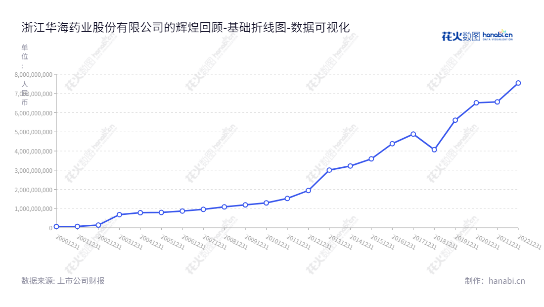 浙江华海药业成立于1983年，是一家以多剂型制剂、生物药、创新药及特色原料药的研发、生产和销售为主的上市公司，总部位于台州市。,"600521","华海药业","Huahai Pharmaceutical","李宏","陈保华","ESG 300","国证Ａ指","巨潮中盘","上证180","中证500","数据可视化","上市公司财报","数据分析","基础折线图","花火数图","图表"