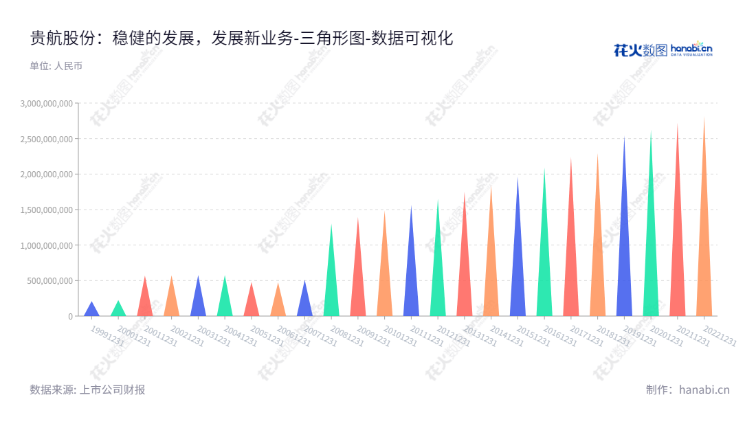 贵州贵航汽车零部件股份有限公司（600523）是一家主营汽车零部件（如电动刮水器和玻璃升降器、汽车密封条、电子电器开关、车锁总体及门手把、热交换器等）的上市股份公司，董事长丁峰涛，总经理于险峰，位于贵州贵阳市。,"600523","贵航股份","Guihang","丁峰涛","于险峰","国证2000","国证Ａ指","中证央企","数据可视化","上市公司财报","数据分析","三角形图","花火数图","图表"