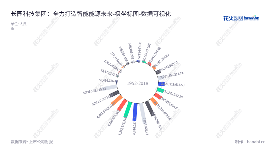 长园集团（600525）专注于智能装备、智能电网、功能材料及电动汽车相关材料的开发及制造，总部位于深圳，董事长为吴启权，总经理为吴启权。知名股票投资行业的长园集团（600525），多年来一直拥有优质的投资回报，母公司股东权益合计充足，令业内及投资者看好。,"600525","长园集团","Changyuan","吴启权","吴启权","国证2000","国证Ａ指","数据可视化","上市公司财报","数据分析","极坐标图","花火数图","图表"