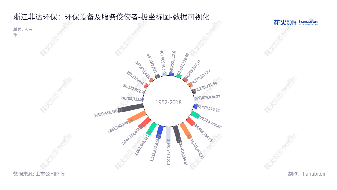 浙江菲达环保是一家从事大气污染治理设备生产，污水处理及相关运营服务的绍兴市企业。成立以来，该公司股权稳定，股东权益合计有显著提升。,"600526","菲达环保","Feida Environmental","吴东明","罗水源","国证2000","国证Ａ指","数据可视化","上市公司财报","数据分析","极坐标图","花火数图","图表"