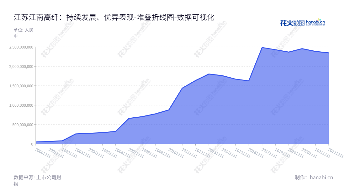 江苏江南高纤股份有限公司(Jiangsu Jiangnan High Polymer Fiber Co., Ltd.)是一家专业从事涤纶毛条和复合短纤维的研发、生产与销售的公司。,"600527","江南高纤","Jiangnan High Polymer Fiber","陶冶","陶冶","国证Ａ指","数据可视化","上市公司财报","数据分析","堆叠折线图","花火数图","图表"