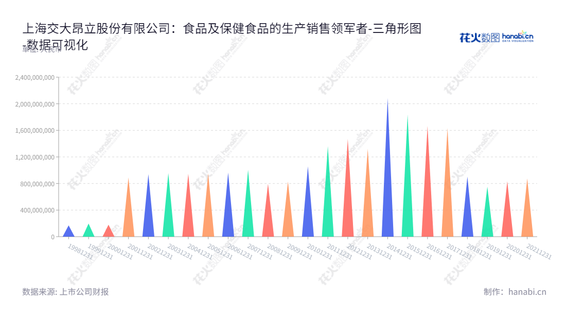 上海交大昂立股份有限公司(600530)专注于食品原料与终端产品的研发、生产、销售，董事长为嵇霖，总经理为朱莹政，位于上海市，网址为www.onlly.com.cn。,"600530","交大昂立","Jiaoda Onlly","嵇霖","朱莹政","国证Ａ指","数据可视化","上市公司财报","数据分析","三角形图","花火数图","图表"