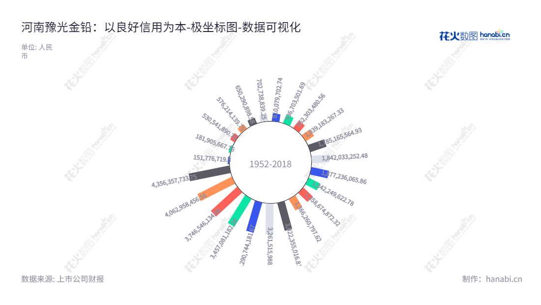 河南豫光金铅股份有限公司（Henan Yuguang Gold and Lead Co., Ltd.）是一家位于河南焦作市的有色金属冶炼及经营，化工原料的销售；贵金属冶炼；金银制品销售公司，股票代码：600531，董事长为杨安国，总经理为李新战。,"600531","豫光金铅","Yuguang Gold and Lead","杨安国","李新战","国证2000","国证Ａ指","上证380","数据可视化","上市公司财报","数据分析","极坐标图","花火数图","图表"