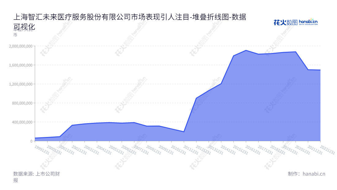 上海智汇未来医疗服务股份有限公司是上海一家以煤炭贸易及医疗服务为主营业务的上市公司，致力于志在提供社会高质量的医疗服务。,"600532","退市未来","Topcare","彭泽蔚","彭泽蔚","数据可视化","上市公司财报","数据分析","堆叠折线图","花火数图","图表"