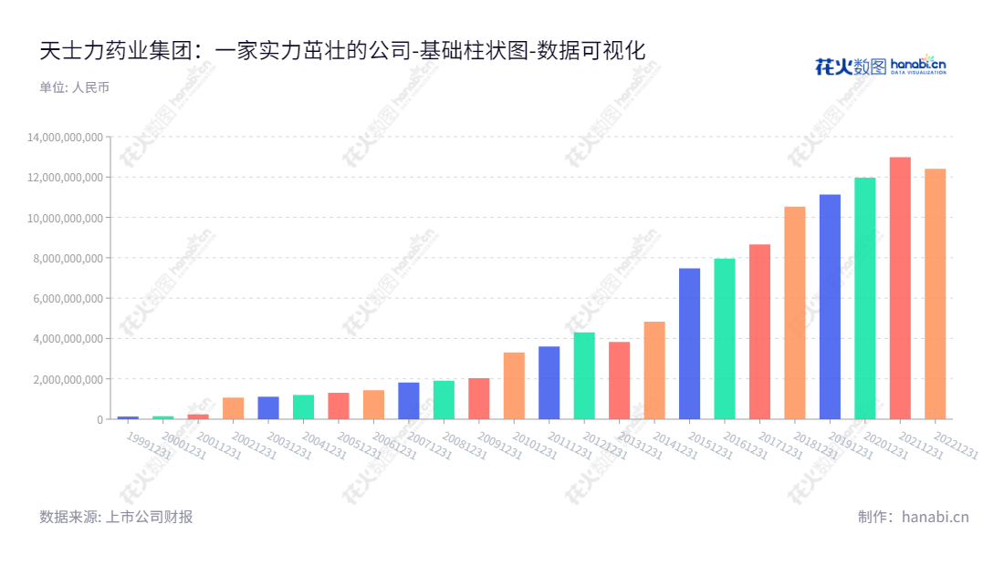 天士力（600535）是一家总部位于天津的医药集团，致力于为全球人群提供现代中药、生物药、化学药的治疗和保健解决方案。天士力股东权益合计已逐年增长，迅速成为全球相关医药行业的领导者之一。,"600535","天士力","Tasly","闫凯境","苏晶","ESG 300","国证Ａ指","巨潮小盘","央视50","责任指数","中证500","数据可视化","上市公司财报","数据分析","基础柱状图","花火数图","图表"