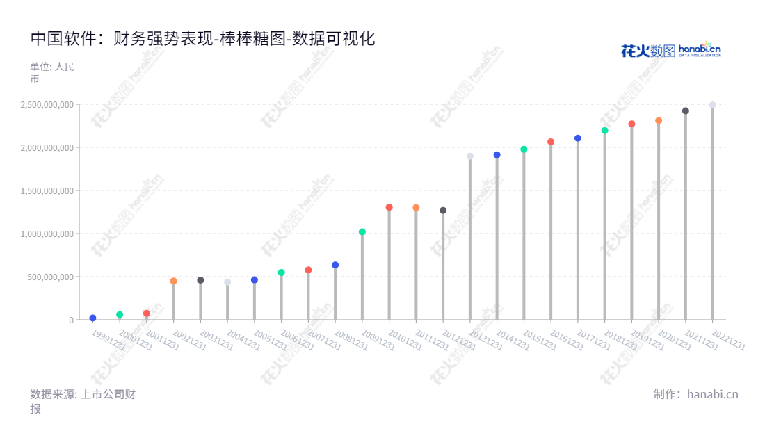 中国软件是一家位于北京的自主软件产品、行业解决方案和服务化业务的服务型企业，董事长为谌志华，总经理为符兴斌，截至2022年12月31日股东权益合计达到24.92亿元。,"600536","中国软件","China National Software","谌志华","符兴斌","国证Ａ指","巨潮中盘","上证380","中证500","中证央企","数据可视化","上市公司财报","数据分析","棒棒糖图","花火数图","图表"