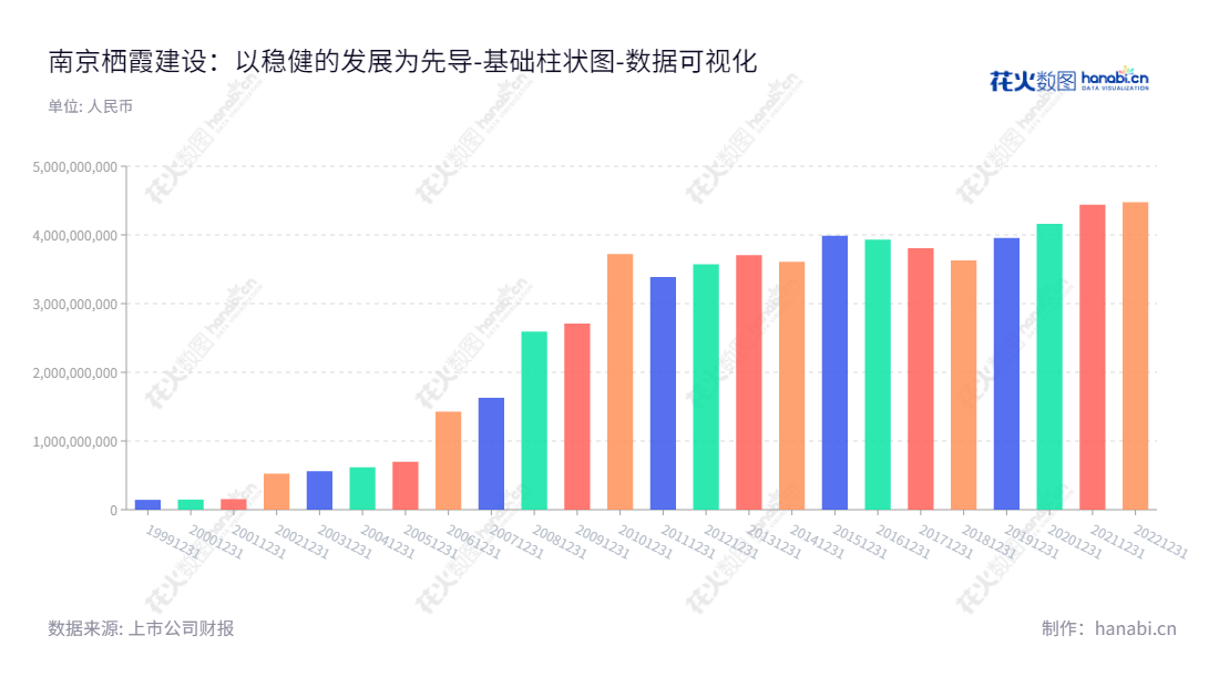 南京栖霞建设（600533）是江苏省一家位于南京市的房地产开发经营及租赁物业管理公司，董事长江劲松兼任总经理，上市以来股东权益合计不断增长。,"600533","栖霞建设","Chixia Development","江劲松","江劲松","国证2000","国证Ａ指","数据可视化","上市公司财报","数据分析","基础柱状图","花火数图","图表"