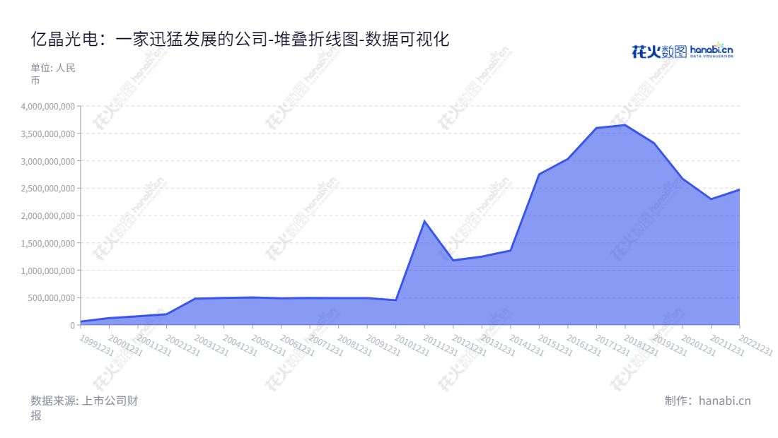 内容如下：亿晶光电（600537）是一家主营晶棒/硅锭生长、硅片加工、电池制造、组件封装、光伏发电的公司，位于浙江宁波市，董事长为杨庆忠，总经理为唐骏。亿晶光电专注于推进光伏发电市场发展，为满足不断提升的客户需求提供高质量的产品和服务。,"600537","亿晶光电","Eging Photovoltaic","杨庆忠","唐骏","国证2000","国证Ａ指","数据可视化","上市公司财报","数据分析","堆叠折线图","花火数图","图表"