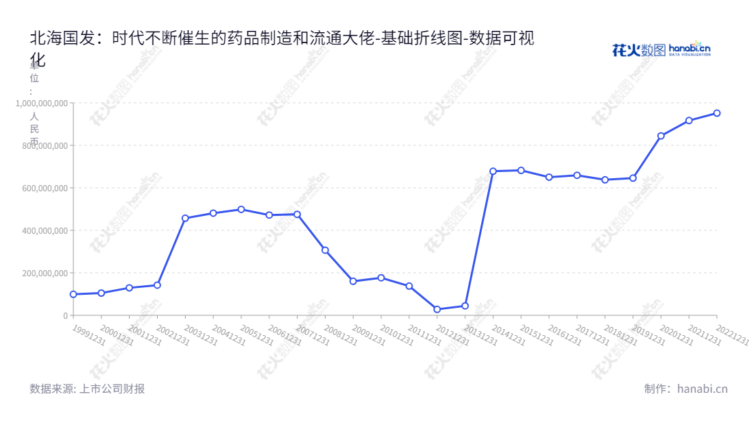 北海国发川山生物股份有限公司（Beihai Gofar Chuanshan Biological Co., Ltd.）位于广西北海市，是一家集医药制造及医药流通产业、分子医学影像中心和肿瘤放疗中心及肿瘤远程医疗技术服务、酒店服务等为一体的实体企业。其权益合计从2012年至今不断上升。,"600538","国发股份","Gofar","潘利斌","潘利斌","国证Ａ指","数据可视化","上市公司财报","数据分析","基础折线图","花火数图","图表"