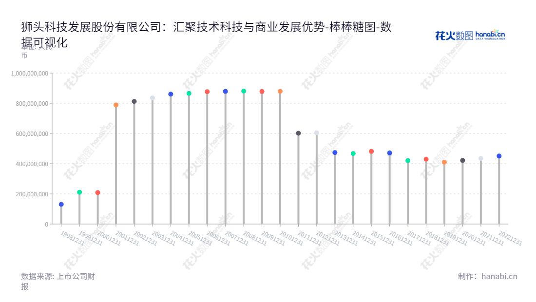 狮头科技发展股份有限公司（Lionhead Technology Development Co., Ltd.）是一家主营电子商务代运营和经销业务的水饮制造及环境治理公司，位于山西太原市，专注于净水龙头（含配件）制造及水环境治理工作。,"600539","狮头股份","Lionhead","吴家辉","徐志华","国证Ａ指","数据可视化","上市公司财报","数据分析","棒棒糖图","花火数图","图表"