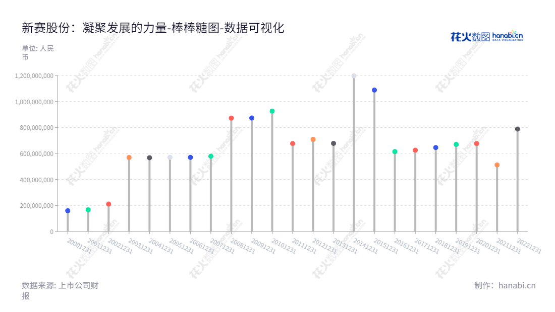 新赛股份（600540），新疆赛里木现代农业股份有限公司，主营农作物生产、加工、销售、农业高新技术产品研究及开发，棉籽及植物油加工提炼、石英砂深加工、节能镀膜玻璃生产加工等。,"600540","新赛股份","Xinjiang Sailimu","马晓宏","陈建江","国证Ａ指","数据可视化","上市公司财报","数据分析","棒棒糖图","花火数图","图表"
