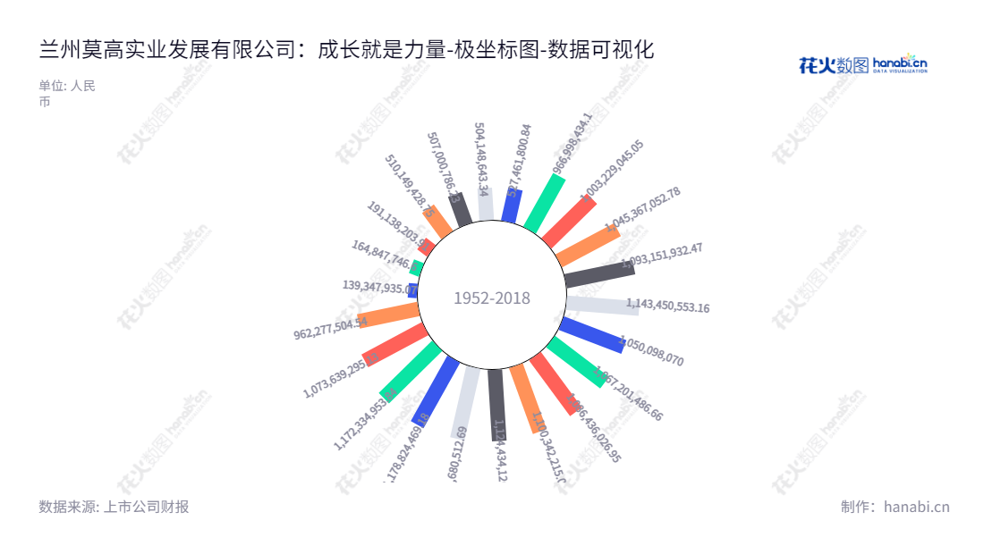 甘肃莫高实业发展股份有限公司（ST莫高）是一家位于甘肃兰州市的葡萄种植及葡萄酒生产、销售企业，董事长为杜广真，总经理为赵小玲。拥有多年历史，归属于母公司股东权益合计历史报表记录表明经营实力稳健。,"600543","*ST莫高","Mogao Industrial","杜广真","赵小玲","数据可视化","上市公司财报","数据分析","极坐标图","花火数图","图表"
