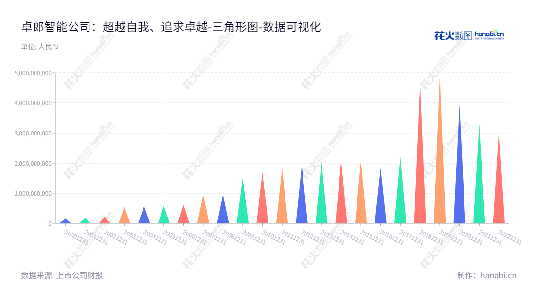 可以简洁地写道：“卓郎智能 (600545) 是一家位于新疆乌鲁木齐市的智能化纺织成套设备及核心零部件研发、生产和销售的公司。”,"600545","卓郎智能","Saurer Intelligent","潘雪平","Uwe Ronde","国证Ａ指","数据可视化","上市公司财报","数据分析","三角形图","花火数图","图表"