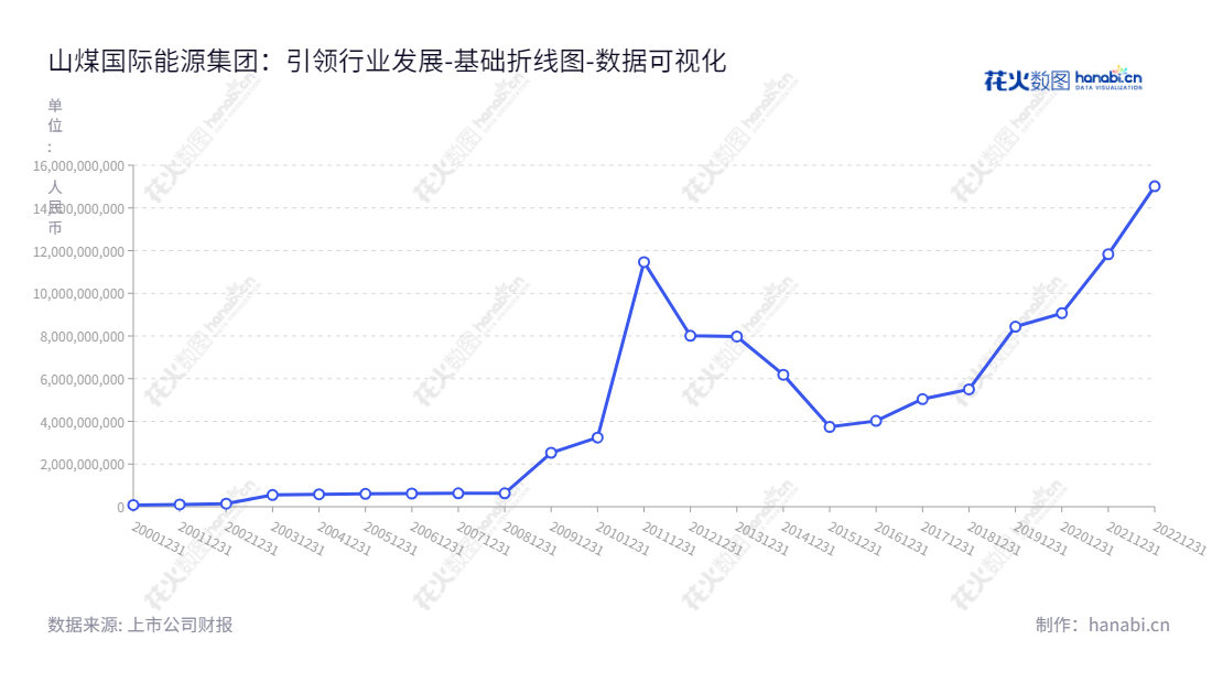 山煤国际能源集团是一家位于山西太原的主要从事煤炭生产、销售和物流业务以及非煤贸易业务的公司，董事长孟君，总经理武海军，网址为www.smgjny.com,"600546","山煤国际","SCIE","孟君","武海军","国证Ａ指","巨潮中盘","上证380","中证500","数据可视化","上市公司财报","数据分析","基础折线图","花火数图","图表"