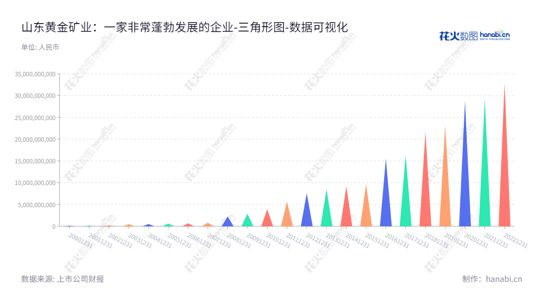 下面就是例子： 山东黄金矿业股份有限公司(Shandong Gold Mining Co., Ltd.)位于山东济南，主营业务是黄金开采和选冶，近年来归属于母公司股东权益总额逐年增长。,"600547","山东黄金","Shandong Gold","李航","刘钦","ESG 300","国证Ａ指","沪深300","巨潮大盘","上证180","数据可视化","上市公司财报","数据分析","三角形图","花火数图","图表"