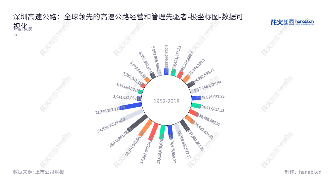 深圳高速公路集团股份有限公司致力于收费公路及环保业务领域的投资建设和经营管理，并为政府及企业提供优质的建造管理和公路营运管理服务。,"600548","深高速","Shenzhen Expressway","廖湘文","国证2000","国证Ａ指","红利指数","上证380","中证红利","数据可视化","上市公司财报","数据分析","极坐标图","花火数图","图表"