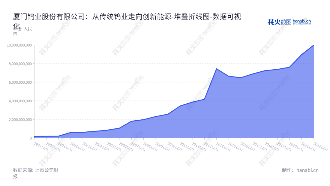 厦门钨业股份有限公司（600549）主营业务为钨精矿、钨钼中间制品、粉末产品、丝材板材、硬质合金、切削刀具、各种稀土氧化物、稀土金属、稀土发光材料、磁性材料、贮氢合金粉、锂电池材料及其他能源新材料的研发、生产和销售，兼营房地产开发与经营的福建厦门市上市公司。,"600549","厦门钨业","Xiamen Tungsten","黄长庚","吴高潮","ESG 300","国证Ａ指","巨潮中盘","上证380","责任指数","中证500","数据可视化","上市公司财报","数据分析","堆叠折线图","花火数图","图表"