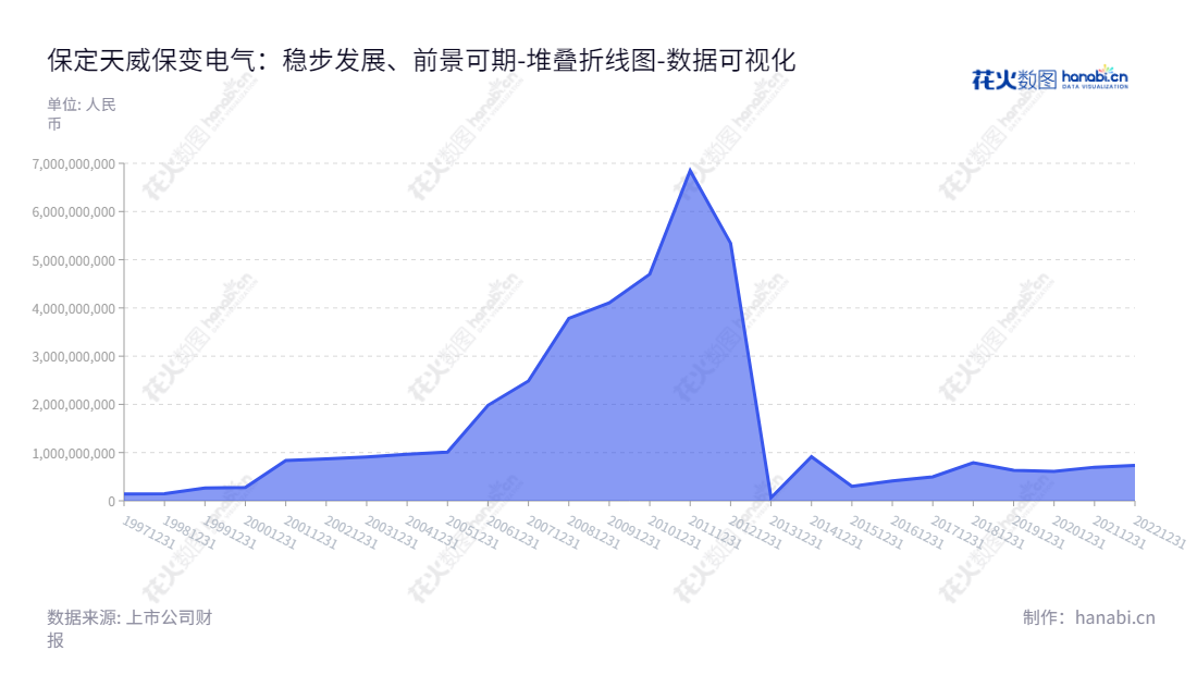保定天威保变电气股份有限公司（Baoding Tianwei Baobian Electric Co., Ltd.）主营变压器、互感器、电抗器等输变电设备及辅助设备、零部件的制造与销售，10年间股东权益资金不断增长。,"600550","保变电气","Baobian Electric","刘淑娟","刘东升","国证2000","国证Ａ指","中证央企","数据可视化","上市公司财报","数据分析","堆叠折线图","花火数图","图表"