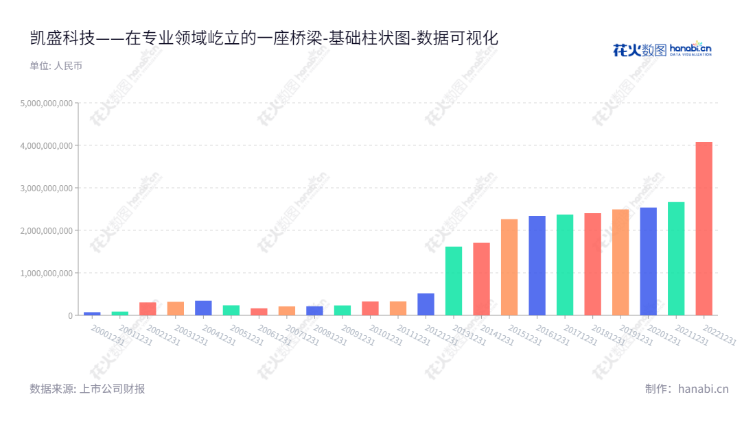 凯盛科技（600552），是一家蚌埠市的特种细粒料料、超细硅酸锆、电熔氧化锆和TFT玻璃减薄等产品的制造商及供应商，拥有权益性资产总额超过400亿元。,"600552","凯盛科技","Triumph Science and Technology","夏宁","孙蕾","国证2000","国证Ａ指","中证央企","数据可视化","上市公司财报","数据分析","基础柱状图","花火数图","图表"