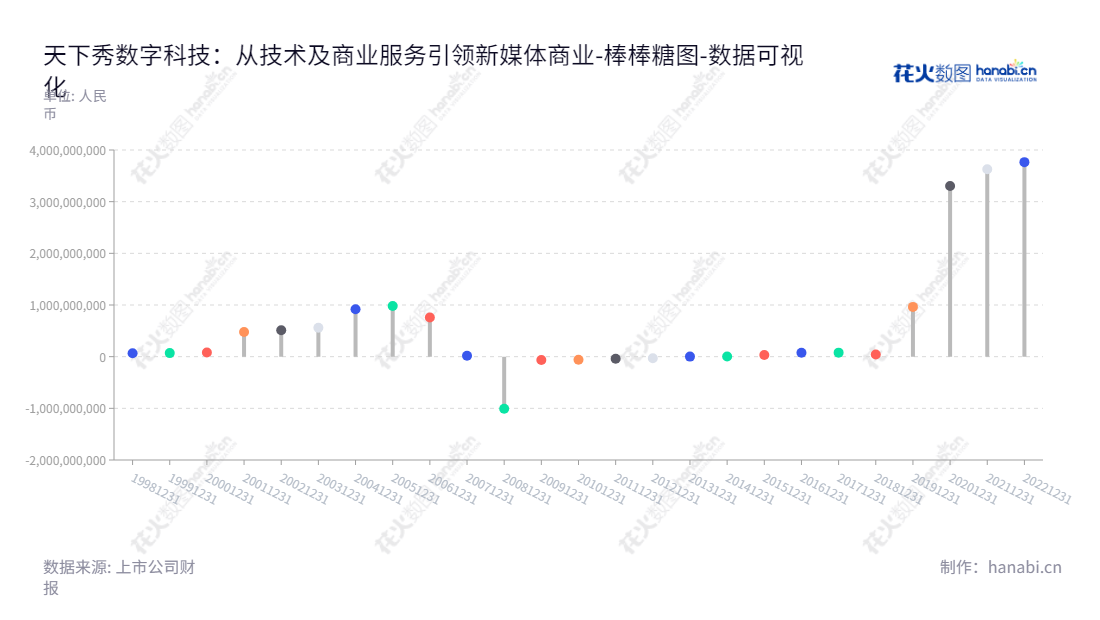 天下秀数字科技(集团)股份有限公司是一家新媒体商业及商业服务供应商，位于广西北海市，董事长李檬，总经理李檬，公司提供全球先进的新媒体商业创新数据产品及商业服务，网址为www.inmyshow.com。,"600556","天下秀","Inmyshow","李檬","李檬","国证Ａ指","巨潮小盘","上证380","中证500","数据可视化","上市公司财报","数据分析","棒棒糖图","花火数图","图表"