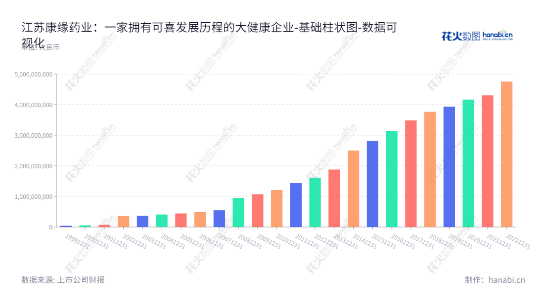 江苏康缘药业—中成药制剂及保健品制造商，总部位于连云港市，董事长为肖伟，总经理为杨永春。,"600557","康缘药业","Kanion Pharmaceutical","肖伟","杨永春","国证2000","国证Ａ指","数据可视化","上市公司财报","数据分析","基础柱状图","花火数图","图表"