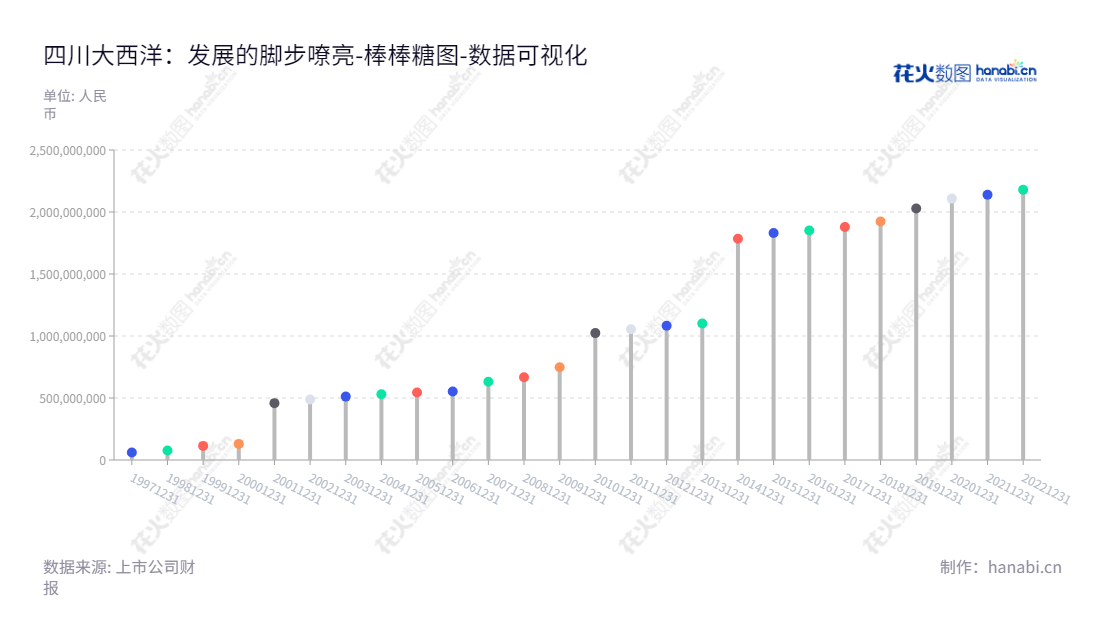 四川大西洋焊接材料股份有限公司专注于焊条、焊丝、焊剂等焊接材料的开发、生产、销售及技术服务，致力于满足当前国内外客户需求。,"600558","大西洋","Atlantic","张晓柏","国证Ａ指","数据可视化","上市公司财报","数据分析","棒棒糖图","花火数图","图表"