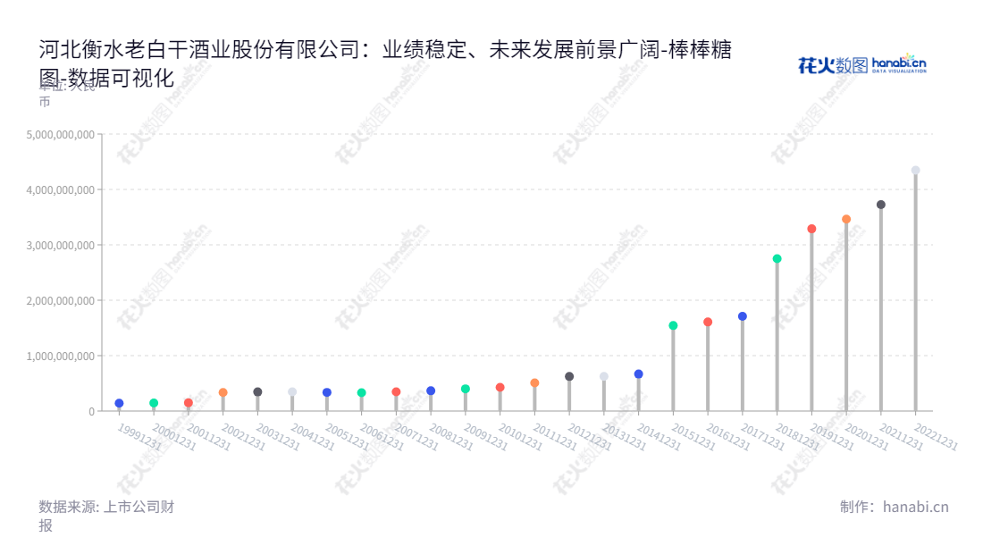 河北衡水老白干酒业股份有限公司是河北省衡水市的专业白酒企业，致力于白酒生产与销售，历经多年发展，归属于母公司股东权益合计不断增长。,"600559","老白干酒","Laobaigan Liquor","刘彦龙","赵旭东","国证Ａ指","巨潮小盘","上证380","数据可视化","上市公司财报","数据分析","棒棒糖图","花火数图","图表"