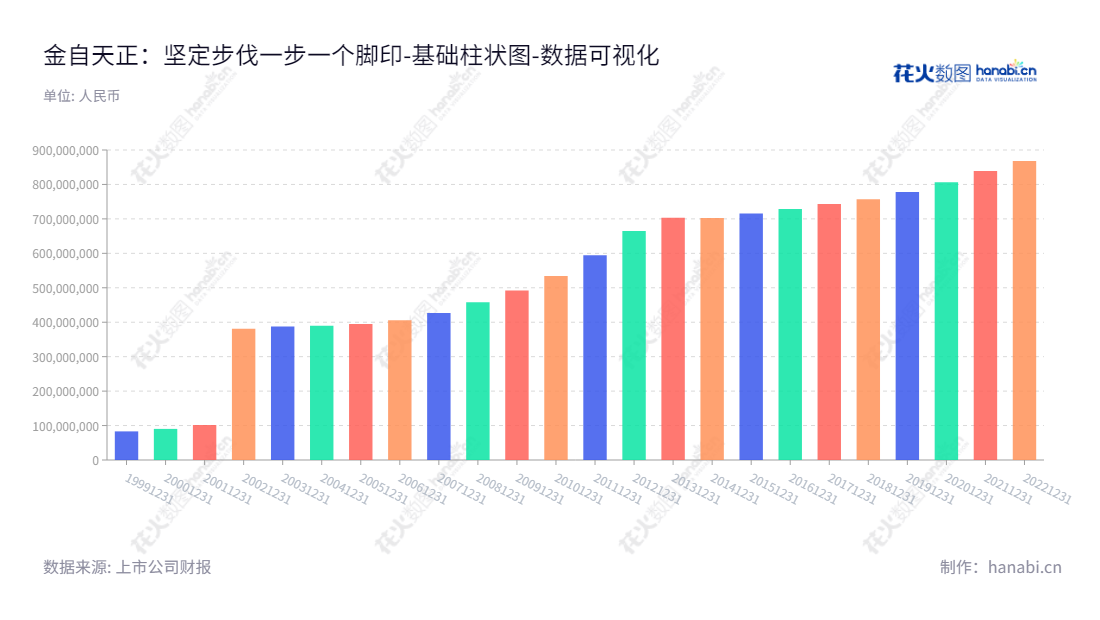 Beijing Aritime Intelligent Control Co., Ltd. (stock code 600560) is engaged in developing, manufacturing, selling and undertaking industrial automation engineering and technical services of industrial computer control system, electric transmission device, industrial detection and control instruments and other three electrical industry related products in industrial automation field. The chairman of the Board is Yang Guang Hao and the general manager is Cheng Chang Feng. Website: www.aritime.com.,"600560","金自天正","Aritime Intelligent","杨光浩","程长峰","国证Ａ指","中证央企","数据可视化","上市公司财报","数据分析","基础柱状图","花火数图","图表"