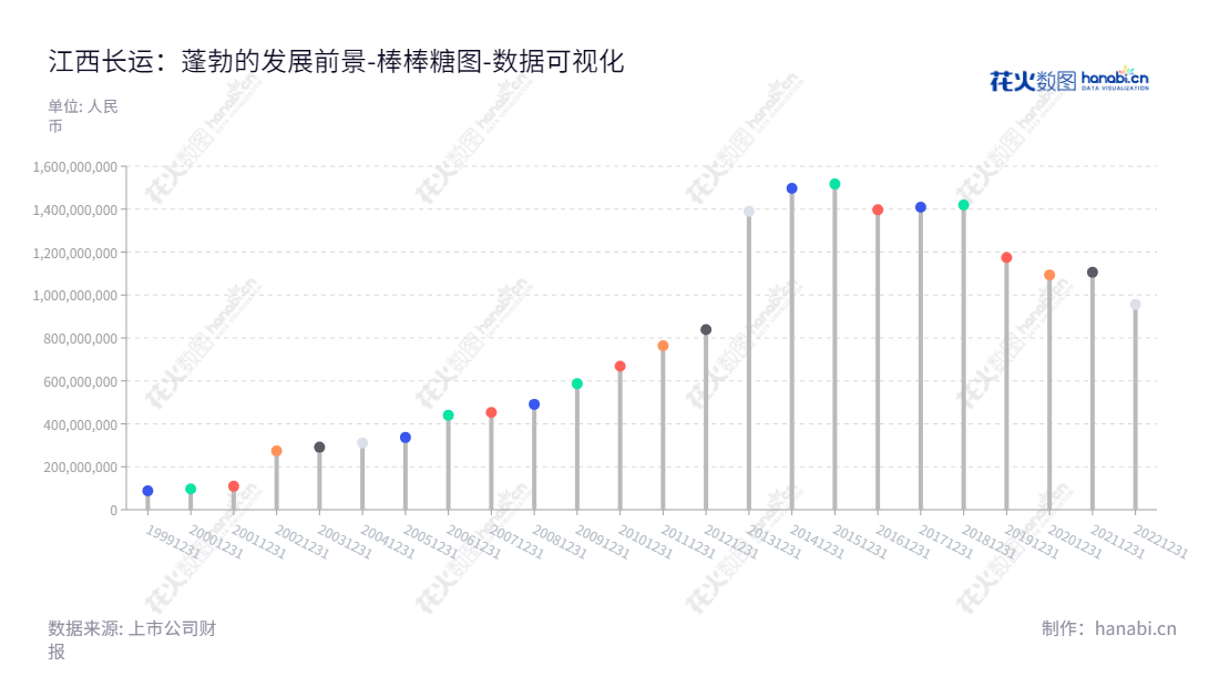 江西长运股份有限公司（600561）主营道路旅客运输、货运和旅游服务，总部位于南昌市。公司近十年权益合计有838666004.09-1516858204.84元。,"600561","江西长运","Jiangxi Changyun","王晓","国证Ａ指","数据可视化","上市公司财报","数据分析","棒棒糖图","花火数图","图表"
