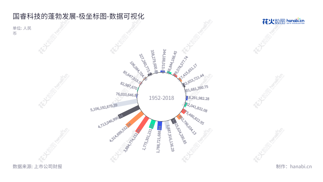 国睿科技（600562），是位于江苏南京市特种电源产品制造的领跑者，董事长李浪平，总经理黄强，拥有多年运营经验，主营产品雷达整机、轨道交通信号系统、微波器件与特种电源等。,"600562","国睿科技","Glarun Technology","李浪平","黄强","国证Ａ指","巨潮小盘","上证380","中证央企","数据可视化","上市公司财报","数据分析","极坐标图","花火数图","图表"