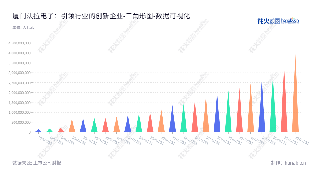 ""厦门法拉电子股份有限公司(Xiamen Faratronic Co., Ltd.)是一家生产和销售薄膜电容器的公司，公司董事长卢慧雄，总经理陈国彬，拥有多年业绩与经验，投入巨资研发，不断满足客户需求。"","600563","法拉电子","Faratronic","卢慧雄","陈国彬","国证Ａ指","国证治理","巨潮中盘","上证380","央视50","责任指数","中证500","数据可视化","上市公司财报","数据分析","三角形图","花火数图","图表"