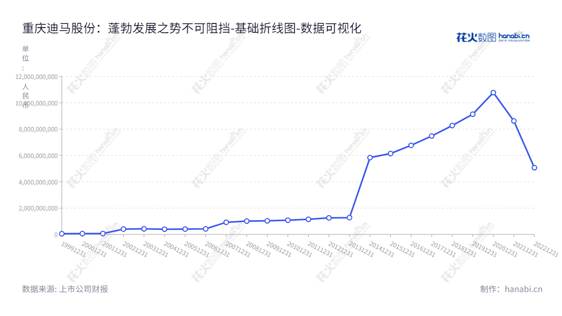 description内容：重庆市迪马实业股份有限公司（Chongqing DIMA Industry Co., Ltd.）是以房地产开发为主营业务的公司，坐落于重庆市，主要经营住宅地产、商业地产及产业地产的开发业务。,"600565","迪马股份","DIMA","黄力进","罗韶颖","国证2000","国证Ａ指","数据可视化","上市公司财报","数据分析","基础折线图","花火数图","图表"