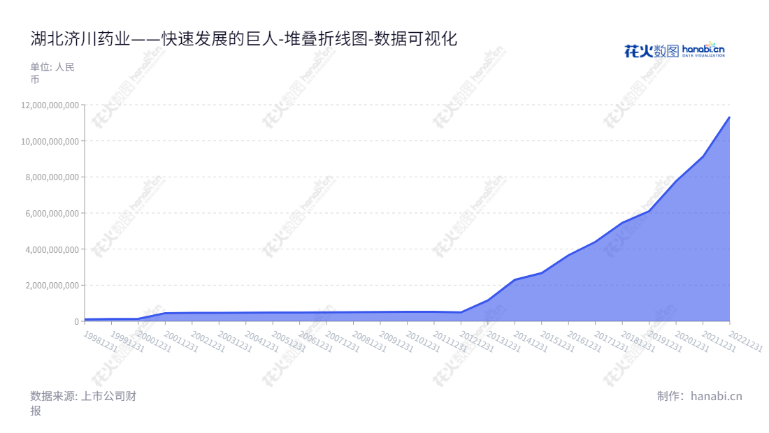 湖北济川药业股份有限公司（Hubei Jumpcan Pharmaceutical Co., Ltd.）是一家总部位于湖北荆州市的药品研发、生产和销售企业，董事长曹龙祥，总经理曹飞。,"600566","济川药业","Jumpcan Pharmaceutical","曹龙祥","曹飞","ESG 300","国证Ａ指","巨潮小盘","上证380","责任指数","中证500","数据可视化","上市公司财报","数据分析","堆叠折线图","花火数图","图表"