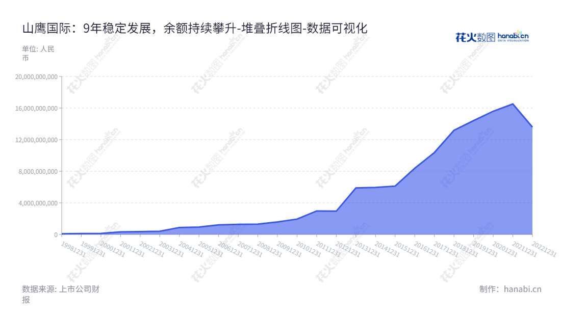 山鹰国际（600567）是安徽马鞍山市的一家纸工业公司，主营业务主要涉及箱板纸、瓦楞原纸、特种纸、纸板及纸箱的生产和销售以及国内外再生纤维贸易业务。,"600567","山鹰国际","Shanying International","吴明武","吴明武","国证Ａ指","数据可视化","上市公司财报","数据分析","堆叠折线图","花火数图","图表"