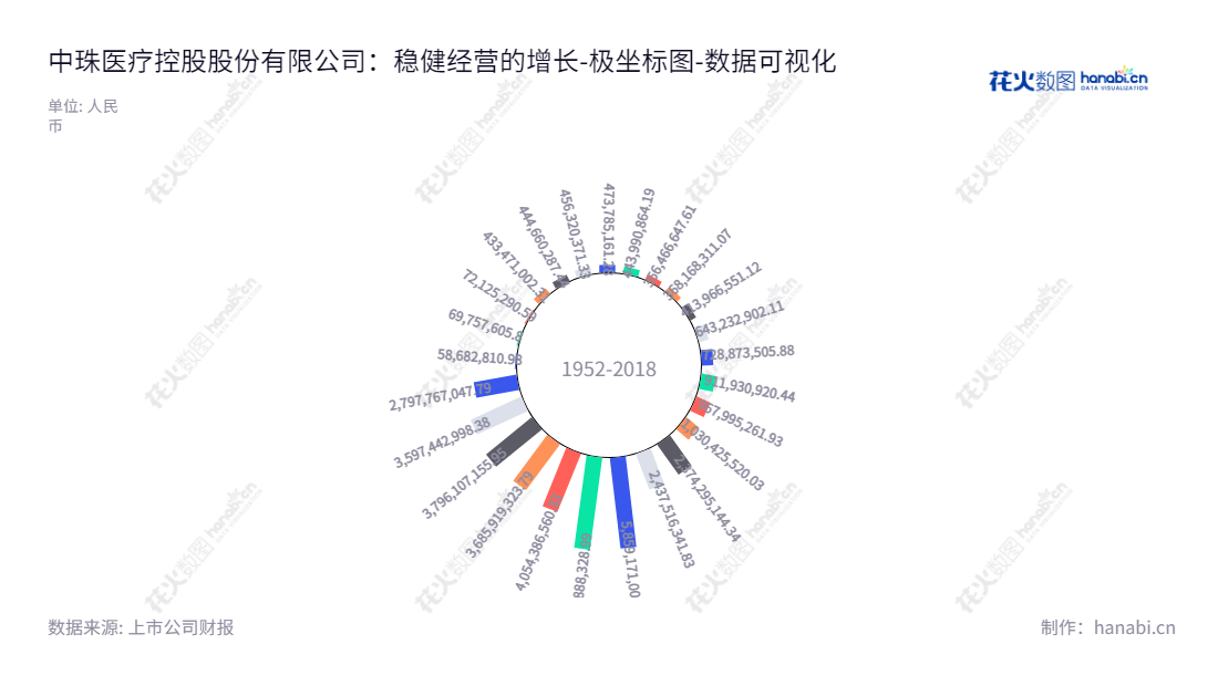 中珠医疗控股（600568）是一家湖北潜江市的医药、医疗和房地产控股公司，董事长叶继革，总经理为王波，归属于母公司股东权益合计报表长期稳定增长。,"600568","ST中珠","Zhong Zhu Healthcare","叶继革","王波","数据可视化","上市公司财报","数据分析","极坐标图","花火数图","图表"