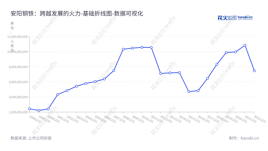安阳钢铁股份有限公司(Anyang Iron and Steel Inc.) 位于河南安阳市, 是一家以炼焦、烧结、冶炼、轧材及科研开发为主导产业的集团公司。董事长程官江, 总经理于银俊。,"600569","安阳钢铁","Anyang Iron and Steel","程官江","于银俊","国证2000","国证Ａ指","数据可视化","上市公司财报","数据分析","基础折线图","花火数图","图表"