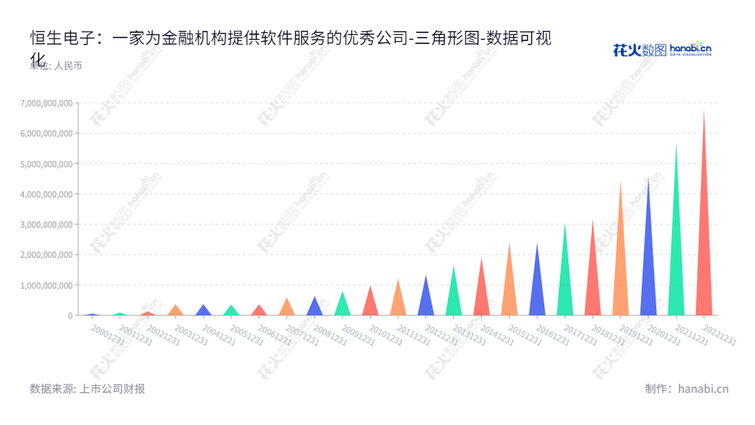 恒生电子是专业从事金融软件产品开发的知名公司,成立于浙江杭州,为境内金融机构提供完善的软件解决方案,秉承"诚信服务,稳健发展"的宗旨,竭诚为用户提供高效优质的金融服务。,"600570","恒生电子","Hundsun","刘曙峰","范径武","ESG 300","分析师指数","国证A指","沪深300","巨潮大盘","上证180","中证100","中证新兴","数据可视化","上市公司财报","数据分析","三角形图","花火数图","图表"