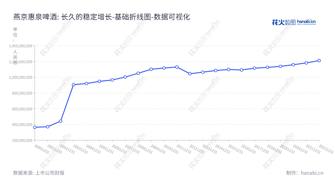 燕京惠泉啤酒（600573）是位于福建泉州市的啤酒生产和销售企业，由刘翔宇担任董事长和总经理，拥有12年财务资产累积历史。,"600573","惠泉啤酒","Huiquan Brewery","刘翔宇","刘翔宇","国证Ａ指","数据可视化","上市公司财报","数据分析","基础折线图","花火数图","图表"