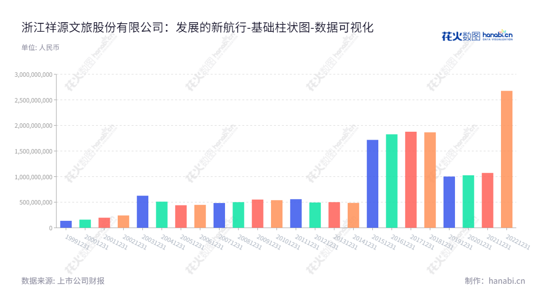 浙江祥源文旅股份有限公司（Zhejiang Sunriver Culture Tourism Co., Ltd.）是一家总部位于浙江杭州的文旅企业，主营业务包括动漫及其衍生和动画影视服务，拥有多种稀缺文化旅游资源。,"600576","祥源文旅","Sunriver Culture Tourism","王衡","孙东洋","国证2000","国证Ａ指","数据可视化","上市公司财报","数据分析","基础柱状图","花火数图","图表"