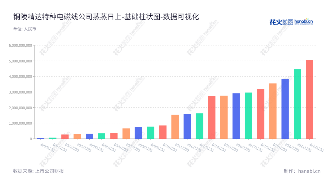 铜陵精达特种电磁线股份有限公司专注于特种电磁线、导体制造及模具维修服务的生产、研发和销售。,"600577","精达股份","Jingda","李晓","秦兵","国证2000","国证Ａ指","上证380","数据可视化","上市公司财报","数据分析","基础柱状图","花火数图","图表"