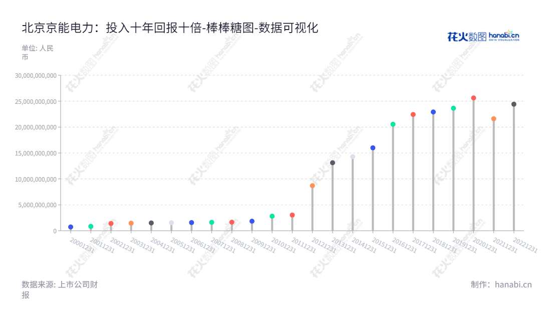 北京京能电力股份有限公司是一家主要经营生产、销售电力热力产品及电力设备运行等业务的能源公司。凭借多年的运营经验及发电设备检测、修理、脱硫石膏销售等技术服务,拥有强大的市场竞争力。,"600578","京能电力","Jingneng Power","隋晓峰","李染生","国证A指","巨潮小盘","数据可视化","上市公司财报","数据分析","棒棒糖图","花火数图","图表"