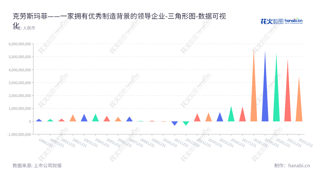 克劳斯玛菲（KraussMaffei）专业提供化工、石油化工、煤化工、冶金、有色金属、电力及节能环保等领域装备的研究、开发、设计、制造以及化工仪器仪表及自动化控制解决方案和塑料橡胶生产加工设备系统。,"600579","克劳斯","KraussMaffei","张驰","张驰","国证Ａ指","中证央企","数据可视化","上市公司财报","数据分析","三角形图","花火数图","图表"