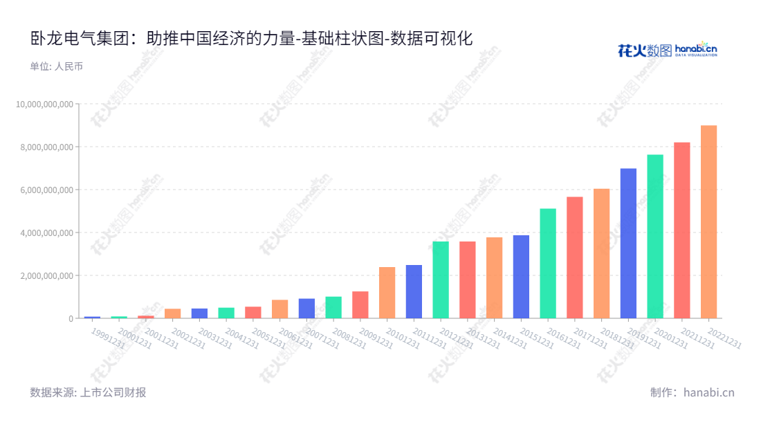 卧龙电气驱动集团股份有限公司（Wolong Electric Group Co., Ltd.）成立于2013年，位于浙江绍兴市，董事长庞欣元，总经理黎明。主营业务包括电机及控制、电源电池、光伏电站及贸易，景气运行稳定。自2013年至2022年，公司股东权益合计总额不断提高。,"600580","卧龙电驱","Wolong Electric","庞欣元","黎明","ESG 300","国证Ａ指","巨潮小盘","上证380","中证500","数据可视化","上市公司财报","数据分析","基础柱状图","花火数图","图表"