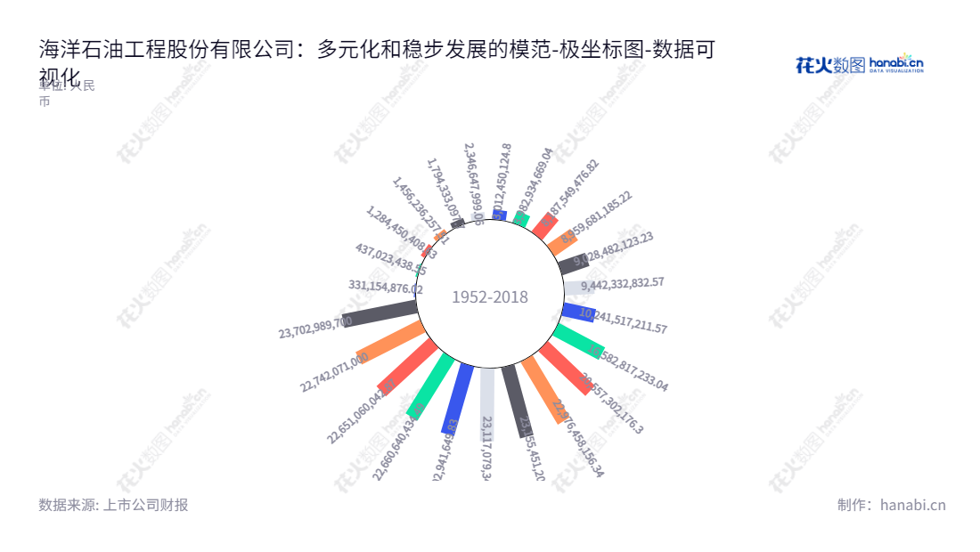 海洋石油工程股份有限公司是一家位于天津市的上市公司，主营业务为海洋工程设计、建造、安装、维保、检测、安装、高端橇装产品制造和总包管理。,"600583","海油工程","Offshore Oil Engineering","王章领","王章领","国证Ａ指","巨潮小盘","上证380","中证央企","数据可视化","上市公司财报","数据分析","极坐标图","花火数图","图表"