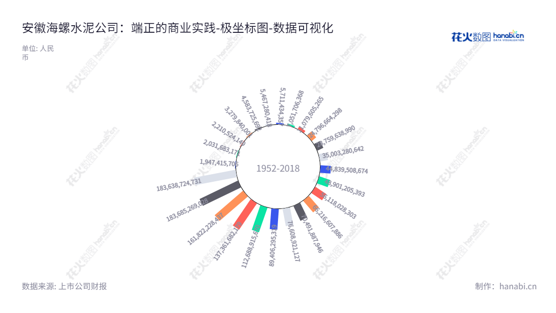 安徽海螺水泥（Anhui Conch Cement Company Limited）生产、销售水泥、商品熟料和骨料，位于芜湖市，董事长是杨军，总经理是李群峰。,"600585","海螺水泥","Conch Cement","杨军","李群峰","ESG 300","国证Ａ指","国证红利","国证治理","红利指数","沪深300","巨潮100","巨潮大盘","上证180","央视50","中证100","中证红利","数据可视化","上市公司财报","数据分析","极坐标图","花火数图","图表"