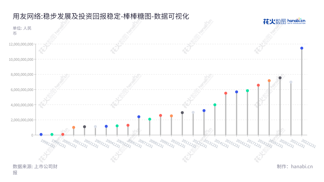 用友网络(600588)是一家中国领先的数字技术企业,涵盖云服务业务、软件业务,拥有十余年历史,独立股东股东权益总值持续增长。,"600588","用友网络","Yonyou Network","王文京","王文京","ESG 40","国证A50","国证A指","沪深300","巨潮大盘","上证180","责任指数","中证100","中证新兴","数据可视化","上市公司财报","数据分析","棒棒糖图","花火数图","图表"