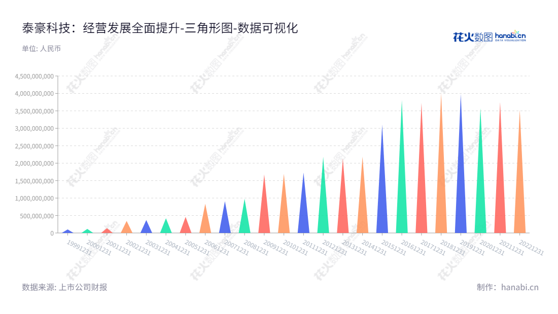 泰豪科技（600590），江西南昌股份有限公司，是一家从事装备军工和智能电力的高科技企业，董事长为杨剑，总经理为李自强。,"600590","泰豪科技","Tellhow Sci-tech","杨剑","李自强","国证2000","国证Ａ指","中证央企","数据可视化","上市公司财报","数据分析","三角形图","花火数图","图表"
